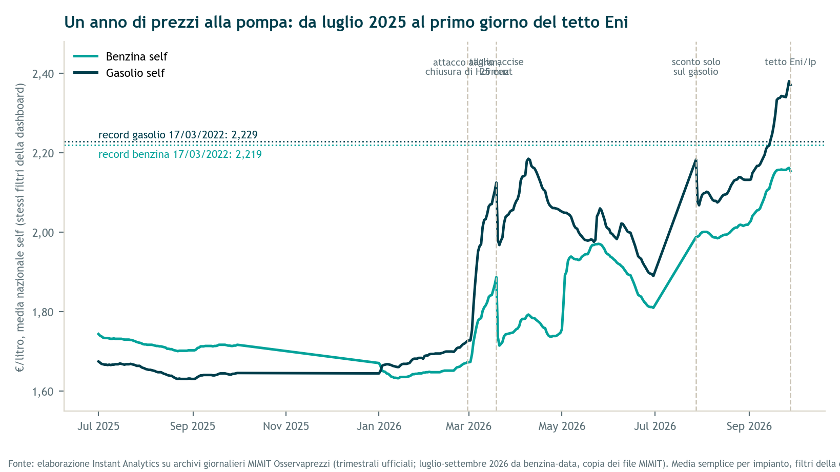 Figura 1 Prezzo medio nazionale al self, benzina e gasolio, da luglio 2025 al 28 settembre 2026, con i record del 17 marzo 2022 e gli eventi del 2026