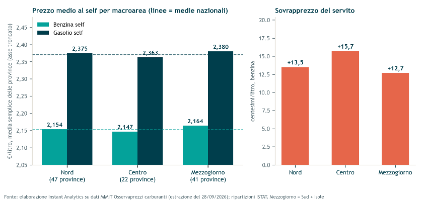 Figura 3 Prezzo medio al self e sovrapprezzo del servito per macroarea (ripartizioni ISTAT, Mezzogiorno = Sud + Isole; estrazione MIMIT del 28 settembre 2026)