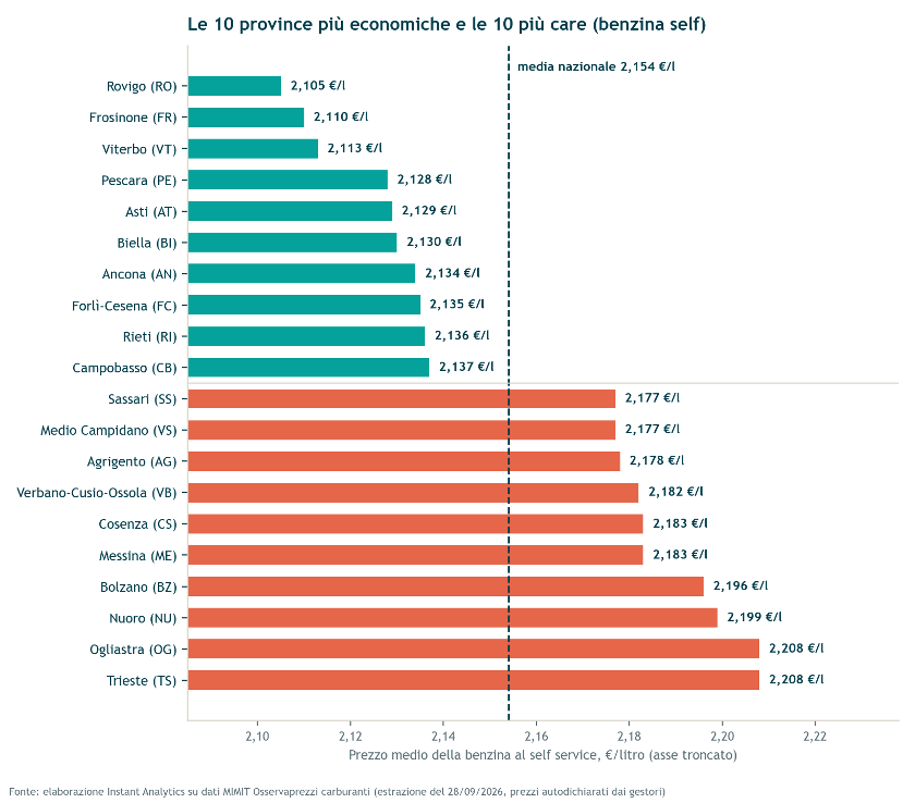 Figura 4 Le dieci province più economiche e le dieci più care per la benzina al self (estrazione MIMIT del 28 settembre 2026)